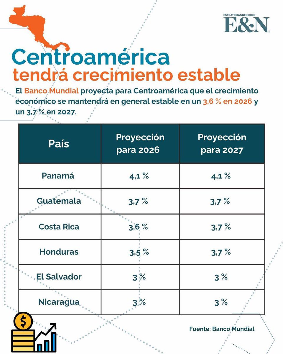 Tom_Ellis29's tweet photo. @cleopatradelsur Vaya vamos viento en popa y la del 2024 y 2025 no es diferente, pero El Salvador a ganado inversión por la seguridad, pero  Guatemala vive con mucha inseguridad https://t.co/Aj5IRUoF3G