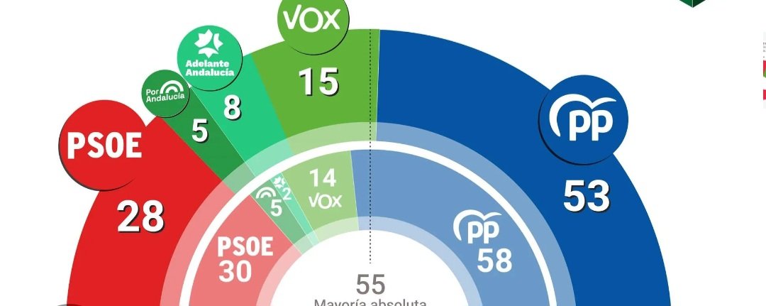mysterset's tweet photo. @joseigs_ Los andaluces votaron que quieren a vox antes que a vosotros, asi que ahora a pastar...

Los fascistas sois vosotros que no aceptáis perder incluso cuando os arrasan https://t.co/iMSmgSoH9C