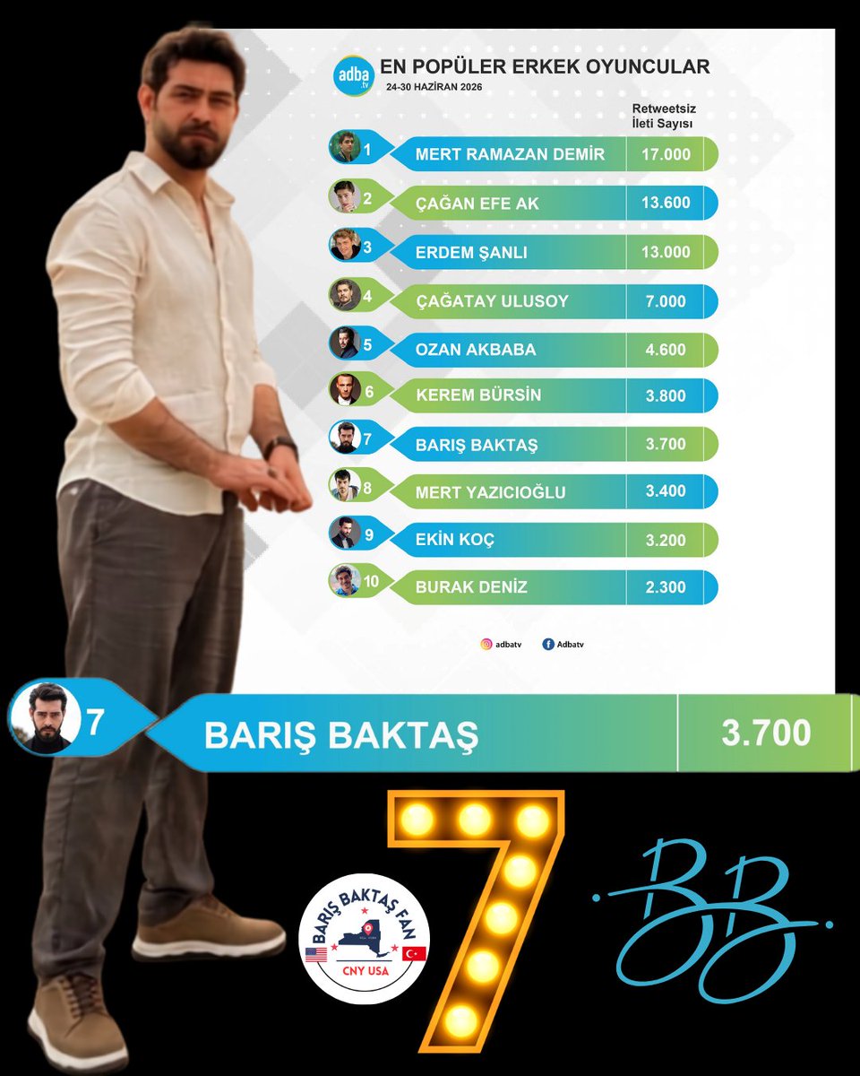 BBCnyus60579's tweet photo. Barış is the #7 Most Popular Actor for the Week of June 24th to 30th according to Adba TV poll.
#BarışBaktaş #AdbaTV https://t.co/ullMaSXPhr