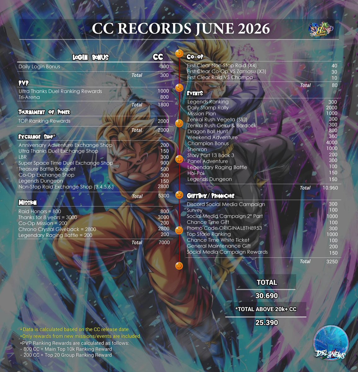 passuit's tweet photo. ✧ CC RECORD JUNE 2026✧

● 30*690 cc for us this month. 

#DBLegends #DragonBall https://t.co/DlrKkzahcu
