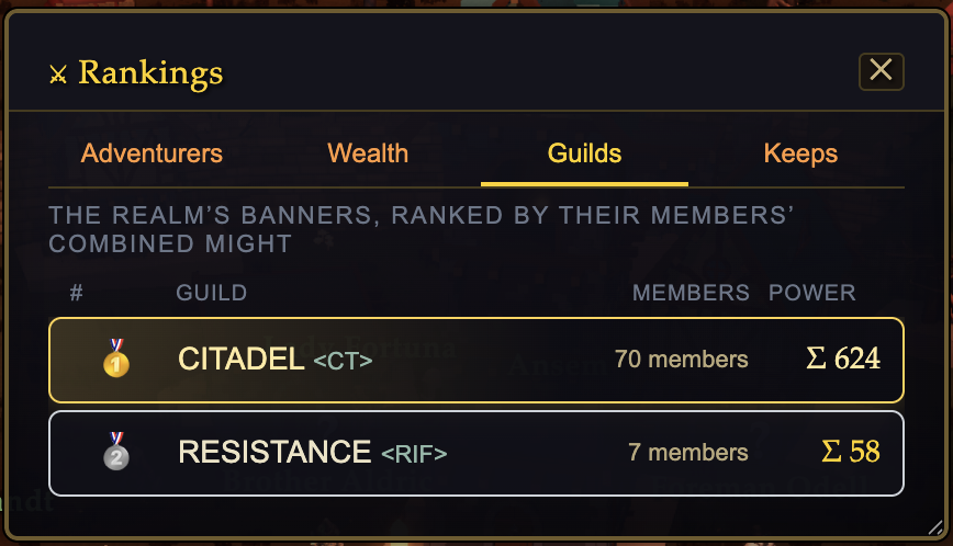 veilboundgg's tweet photo. Guild Rankings are now live. 

Form your own guild. 

Invite your friends. 

Fight for land. 

Collect a tax on your kingdoms!! https://t.co/5gpcw3lRK6