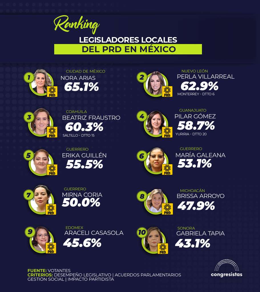 CongresistasMex's tweet photo. 📊 ¡Ranking de diputadas locales del PRD en México!

1.º Nora Arias [@AriasNora] de la Ciudad de México [@PRD_CDMX] con 65.1%, la líder parlamentaria destaca por impulsar una agenda en la búsqueda inmediata de personas desaparecidas mediante alertas SMS y la detección oportuna y atención integral del cáncer de ovario.

2.º Perla Villarreal [@perlitavilla] de Nuevo León con 62.9%, impulsa una agenda en salud mental mediante la modernización de la línea de emergencia psicológica con herramientas digitales, además de fortalecer las sanciones por homicidio culposo con la iniciativa “Ley Nataly”.

3.º Beatriz Fraustro [@B_Fraustro] de Coahuila con 60.3%, la legisladora ocupa el tercer lugar del ranking por impulsar una agenda en seguridad para las mujeres, fortalecimiento del campo, cuidado del agua, educación, apoyo a las MiPyMEs e igualdad entre mujeres y hombres.

4.º Pilar Gómez [@PilarGomez1405] de Guanajuato con 58.7%, promueve agenda en espacios y transporte público seguros para mujeres, fortalecimiento de la ciberseguridad para prevenir fraudes y extorsiones.

5.º Erika Guillén Román de Guerrero con 55.5%, impulsa agenda en salud mental, protección de humedales y resiliencia climática, además del fortalecimiento de los derechos, la identidad y la no discriminación de las juventudes.

Nota: 📑 https://t.co/WIVcSA9wyF

6.º María Galeana de Guerrero con 53.1%, la legisladora impulsa una agenda en democracia sindical, protección de los derechos del magisterio frente a denuncias falsas y recuperación ambiental de la Laguna de Mitla.

7.º Mirna Coria de Guerrero con 50.0% destaca por la atención a temas urgentes como el gusano barrenador así como en caso de sismos la atención oportuna para la atención de zonas afectadas.

8.º Brissa Arroyo [@brissarroyo] de Michoacán [@michoacan_prd] con 47.9%, la legisladora impulsa una agenda para fortalecer el combate a la sumisión química, reforzar las actividades policiales en los municipios y promover el ordenamiento ecológico de las cuencas hidrográficas.

9.º Araceli Casasola [@Casasola_Ara] del Estado de México con 45.6% destaca por endurecer penas de hasta 70 años de cárcel por homicidio de elementos de seguridad además promueve oportunidades entre mujeres y hombres.

10.º Gabriela Tapia de Sonora con 43.1% busca la regulación del uso de inteligencia artificial por menores de edad y respalda iniciativa para fortalecer la protección de las mujeres.