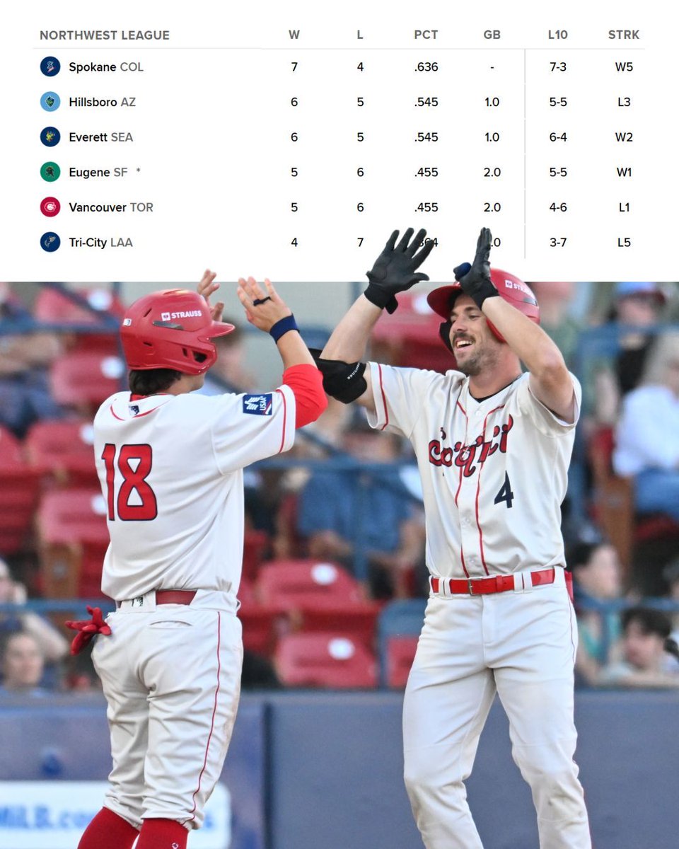 spokaneindians's tweet photo. ๐ Alone at the top. #GoSpo https://t.co/AZxdNM9yRS