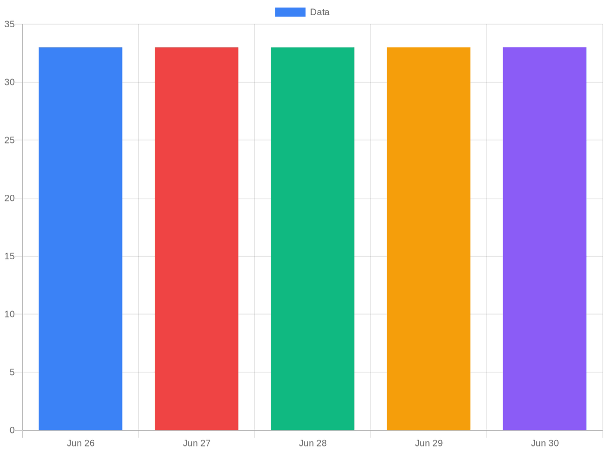 browsertotal's tweet photo. 📊 Weekly Browser Extensions Update:
✅ 748 low-risk extensions
⚠️ 203 high-risk detected
📈 Stable
Monitoring 517 Browser Extensions items
Monitor your platform #PlatformTrends #SecurityTrends #WeeklyUpdate https://t.co/dK5pskpvus