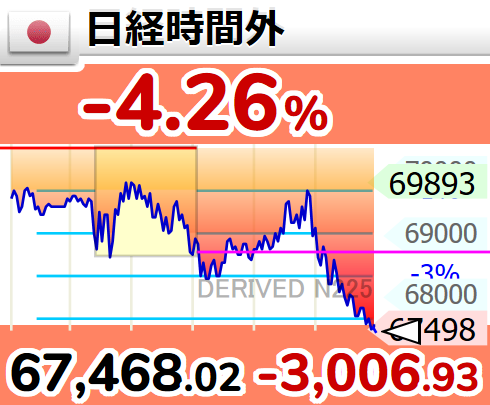 GOLD_OIL's tweet photo. ↘【時間外(日経平均)】下げ幅3,000円超

3時0分　3,006.94円安の 67,468.02円 https://t.co/rbJOgWJcFS