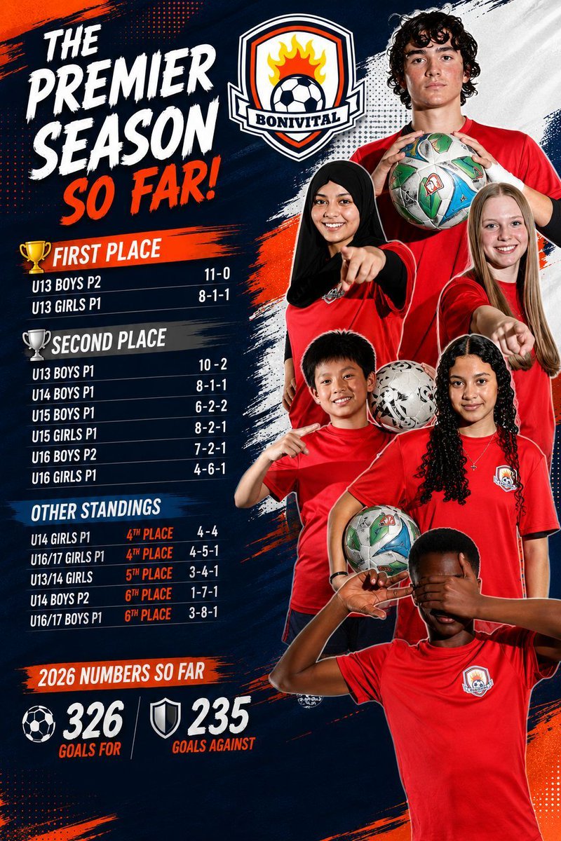 BonivitalSC's tweet photo. Here's where our U13-17 Premier Teams stand at the midway point of the season!

Lots of success on and off the field, and we're looking forward to finishing the season strong for all teams in every aspect.

See you back in August for the restart!

#BVSC https://t.co/ELYHYNBWDv