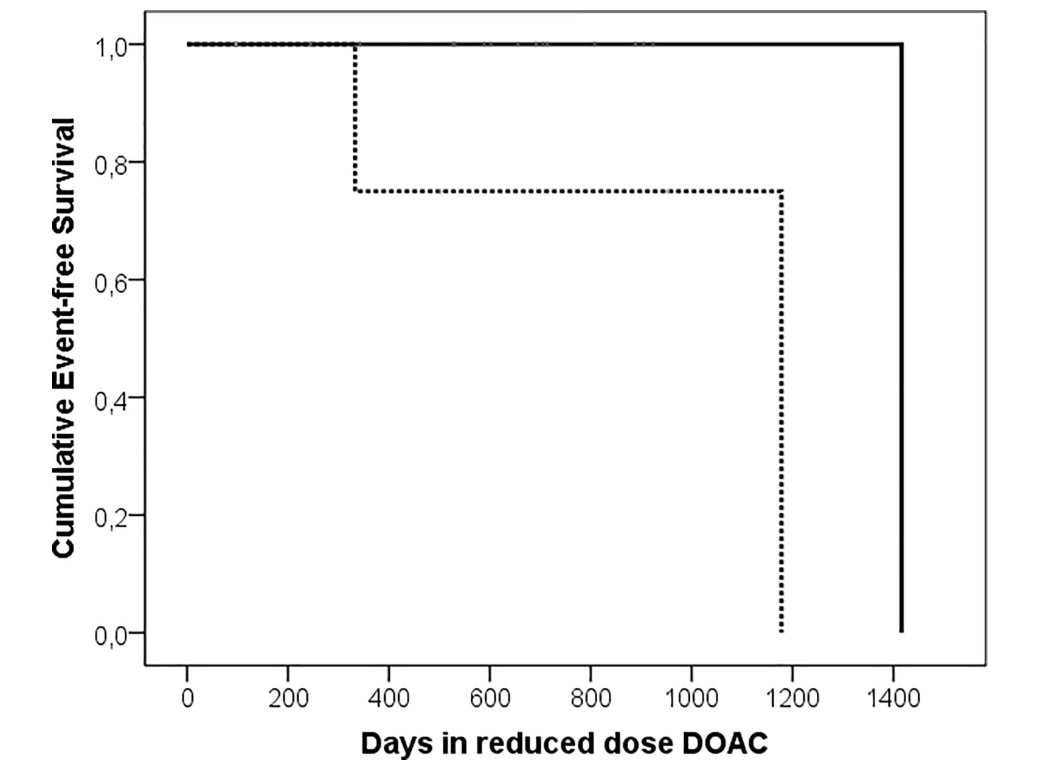 Thrombosis_J's tweet photo. 💡Article Alert 💡
Management of patients with protein s deficiency: focus on clinical course and direct oral anticoagulants
#OpenAccess #ProteinDeficiency #ThrombosisResearch
Read the article: https://t.co/S4HYSGumOl https://t.co/FcX6g2odyU