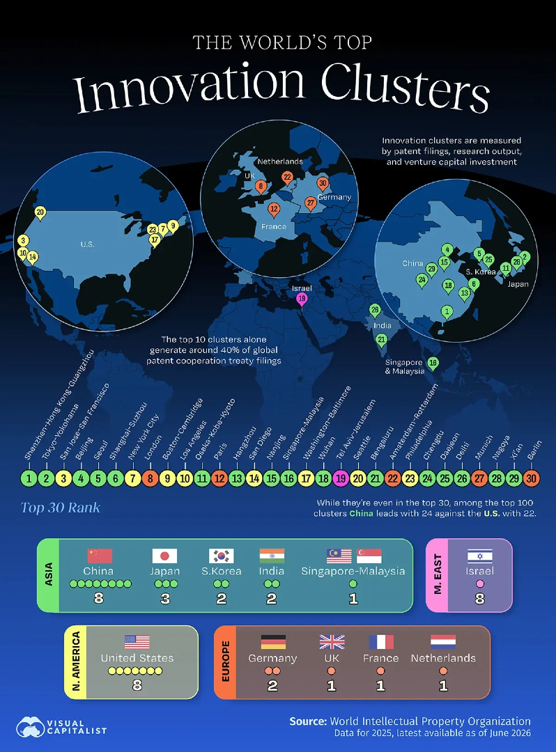 VoronoiApp's tweet photo. Where are the world’s top innovation clusters? 💡 

Visual Capitalist maps the data: https://t.co/E6TS37M9jG https://t.co/evpNCNl31P