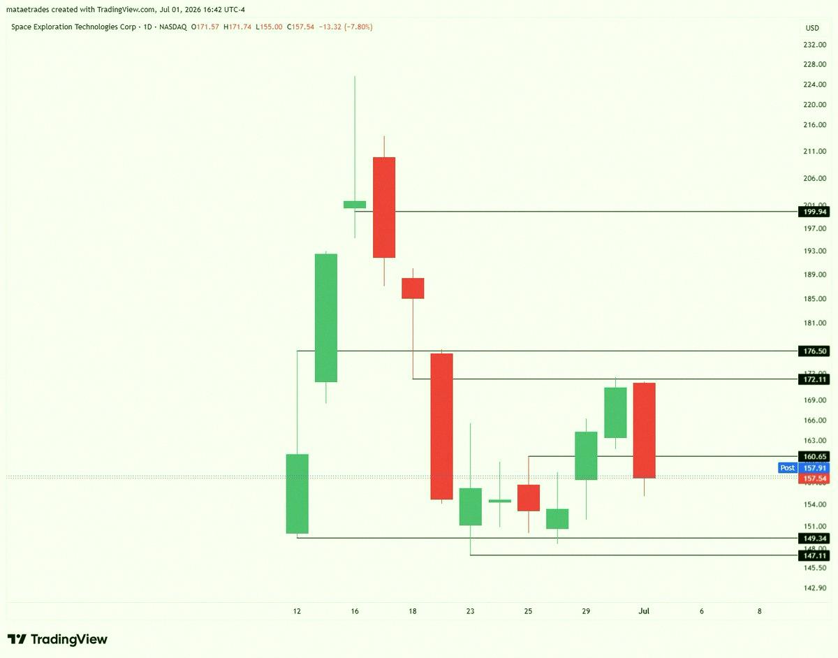 Marcelauto's tweet photo. Thursday game plan 🚀

$SPX 7550C if it stays above 7517
$MU 1000P below 1036
$SPCX 145P under 147
$LLY 7/10 1250C over 1200 https://t.co/gCGyBsLH6J