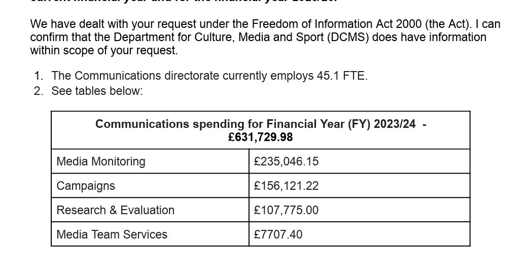 harryph's tweet photo. DCMS has 45 comms officers! Obviously absurd. But even harder to justify, as value for money to the taxpayer, if this platform is being boycotted by them. https://t.co/1VDpRaMq7c