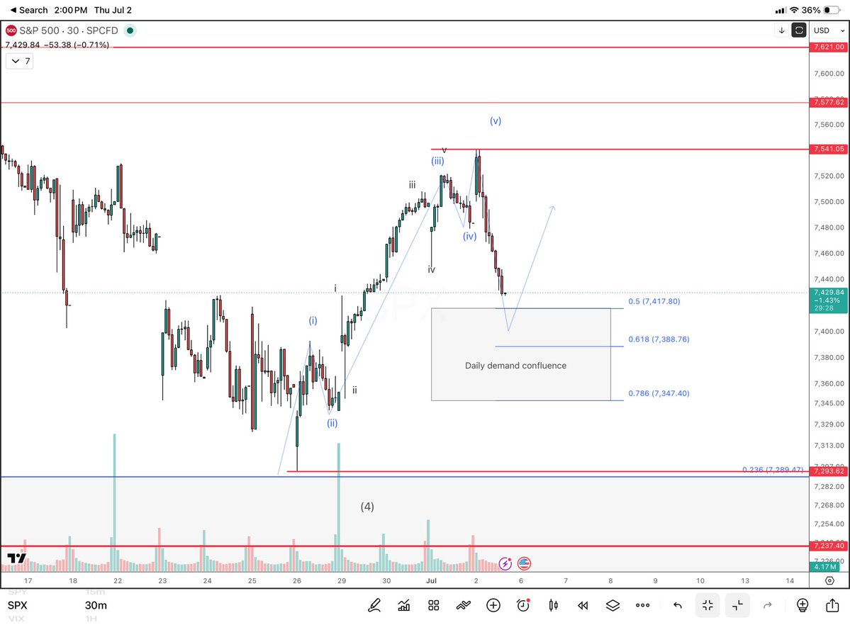 korinek_trades's tweet photo. $SPX (cash)

It’s go time 🔜

5 wave structure up off of the 7290 low 👀 

If true, we should SnapBack to 7540+ fast!

Pulling back right into daily demand 

Ingredients for #squeeze are there! 

HAGW! https://t.co/jTARr606Wg