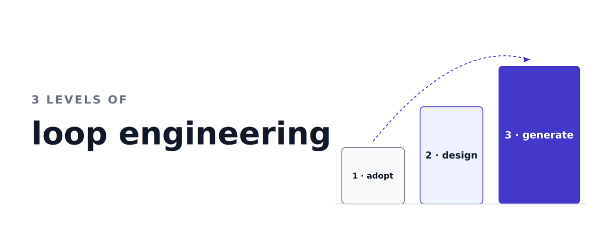 3 levels of loop engineering