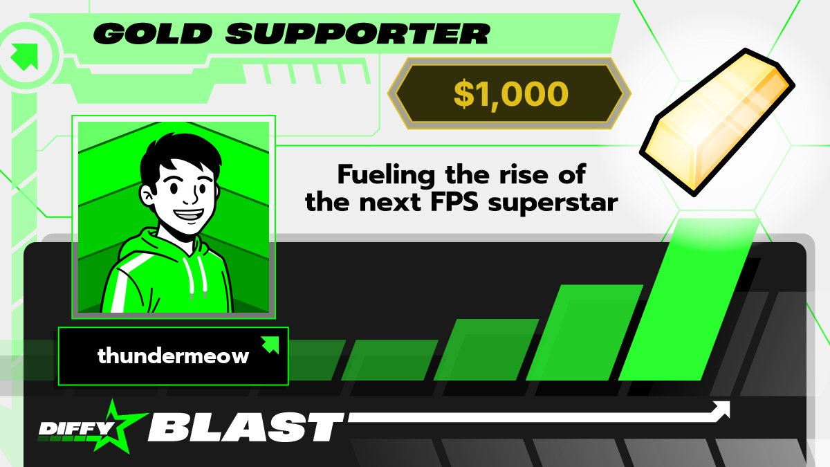 diffygg's tweet photo. Someone backed thundermeow at the Gold tier of the Player Development Fund. 💚 That’s three months of a full pro team behind thundermeow’s rise: coaching, content, and tech support. Want in? Back a player at https://t.co/zHAKyo145W https://t.co/PSweoWGNN5