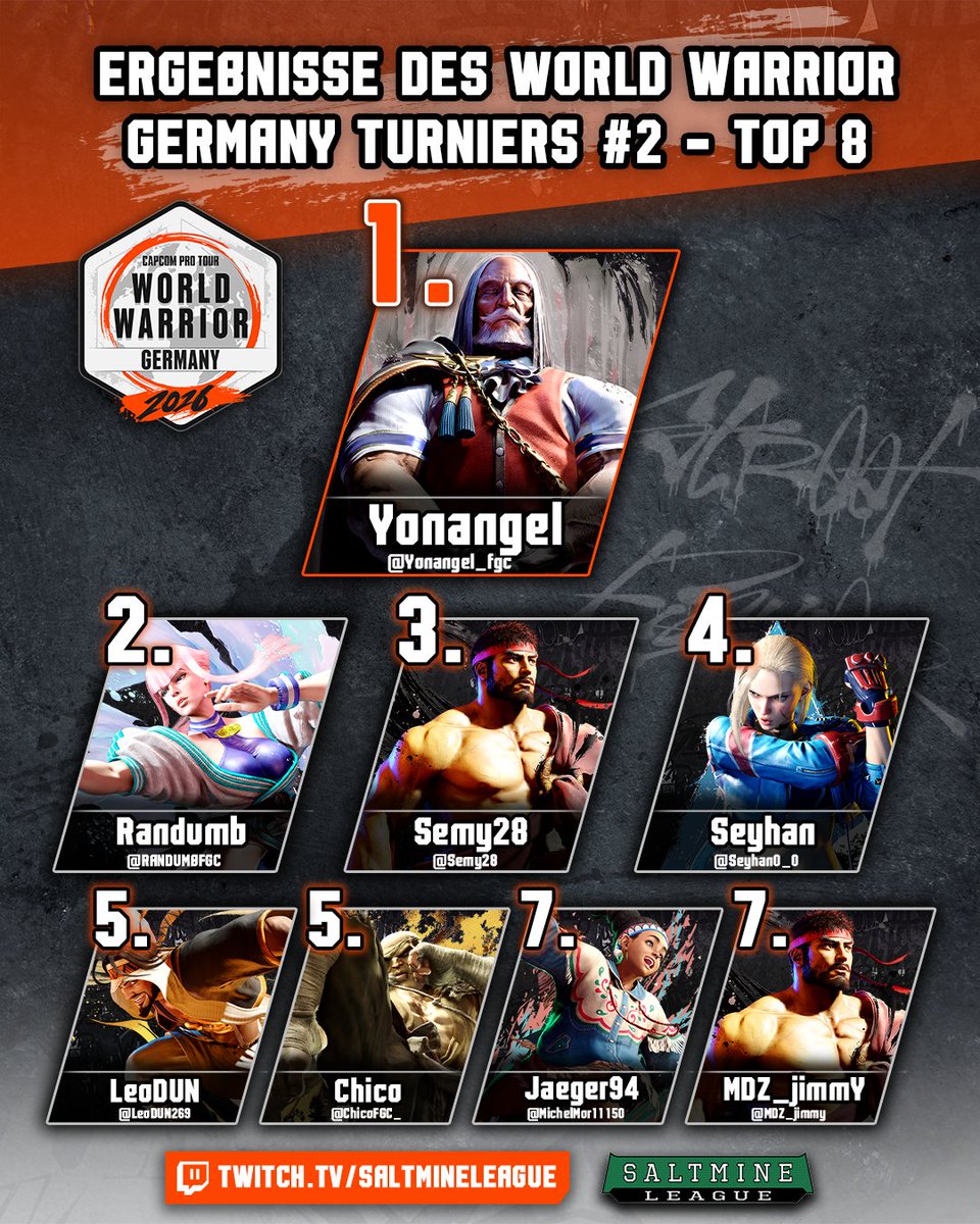CAPCOM_Germany's tweet photo. Dies sind die Top 8 des zweiten World Warrior Germany Turniers 2026, der Qualifikationsreihe der diesjährigen Capcom Pro-Tour!

1. @yonangel_fgc
2. @RANDUMBFGC 
3. @semy28
4. @Seyhan0_0
5. @ChicoFGC_ | @LeoDUN269
7. @MDZ_jimmY | @MichelMor11150

Das VOD der Matches findet ihr hier: https://t.co/RvMQAX7x8g
Den aktuellen Punktestand und weitere Infos findet ihr hier: https://t.co/fAD19C3KKc 

#StreetFighter6 #SF6 #FGC #CPT2026 #CPTWW2026