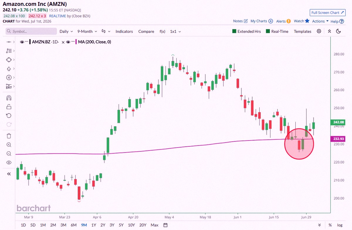 tatsutabaseball's tweet photo. Amazonの$AMZN、200日移動平均線を割り込んだけどすぐに戻したみたいだね 🚨 📈 https://t.co/Bs6lDWfs6g