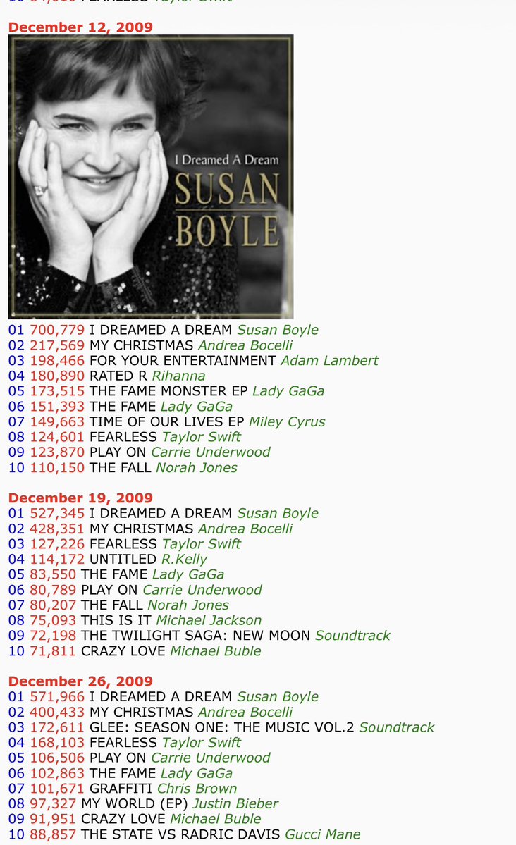 aaask25's tweet photo. @BraveForGaga95 Neither Susan Boyle nor Taylor Swift（debut） album and else album artists 
No hits single but album both achieved enormous sales figures
This is physical/digital era and streaming era’s difference https://t.co/XxNqvjd7C5