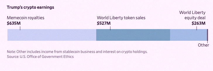 BM4tthew's tweet photo. 🇺🇸 Trump raked in $1.4 billion from crypto in 2025, according to WSJ. Wild. https://t.co/YTv7yBdYNM