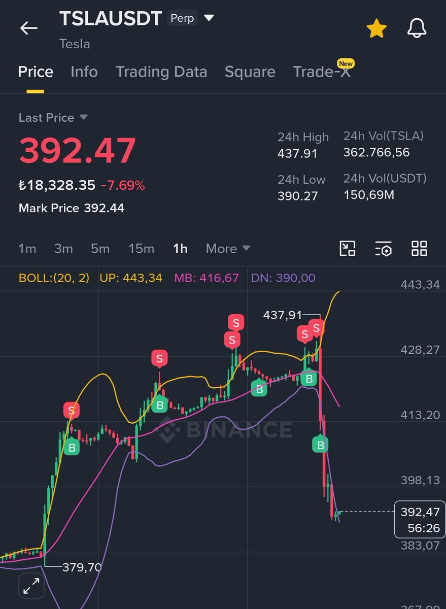 Cryptofenomenn's tweet photo. #TSLA shorttan erken kaçtık 😃
Kısmet bu kadarmış fırsat bitmez , mücadeleye devam 🖐
#usdt #teslausdt https://t.co/RULPk96OGi