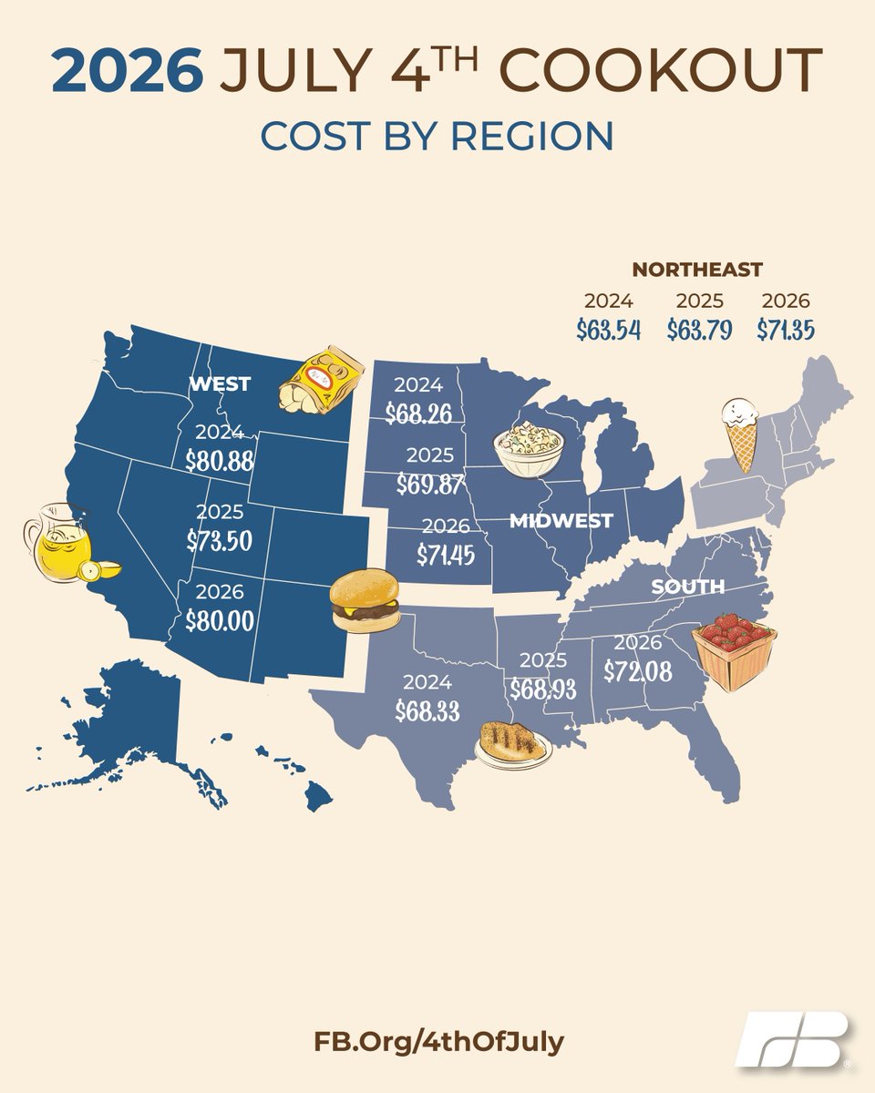 NEFarmBureau's tweet photo. According to the @FarmBureau's annual marketbasket survey, an Independence Day cookout will cost $73.82 for 10 guests this year, but the receipt looks a bit different depending on your region of the country:
o Northeast: $71.35
o Midwest: $71.45
o South: $72.08
o West: $80.00

Check out the full breakdown of this year's survey:
https://t.co/SN1YlgsR3N