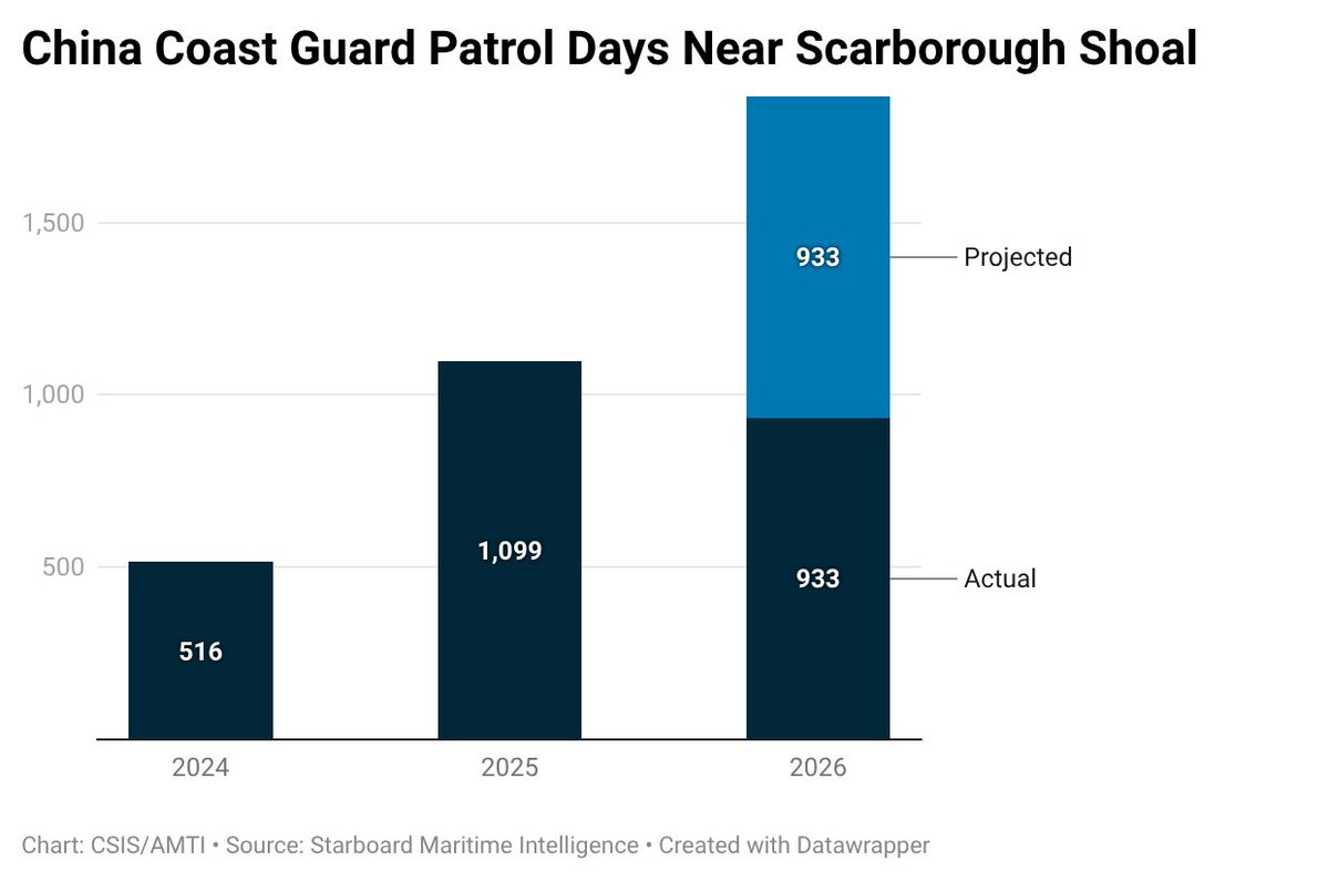 AsiaMTI's tweet photo. New ship-tracking data shows China’s coast guard presence at Scarborough Shoal has doubled again in 2026 to reach all-time highs—leading to dangerous encounters with Philippine law enforcement: https://t.co/GirzBoA0bq https://t.co/pkkFqdTqPZ