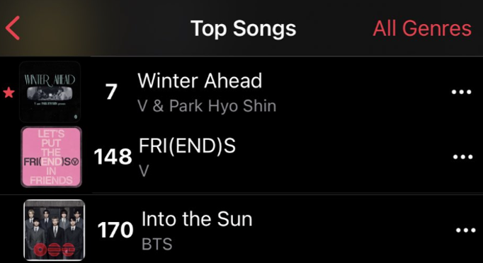 KTH_APPLEMUSIC's tweet photo. 🇯🇴 Apple Music Jordan All-Genre Top Songs

Kim Taehyung is currently the ONLY K-Pop Act with multiple entries on the AM Jordan All-Genre Top Songs chart - 2 solo songs &amp; 1 co-composed track!

#7 Winter Ahead
#148 FRI(END)S
#170 Into the Sun

Good work Tae lovers!

cr: @/bibathv https://t.co/HtT7yfxFyp