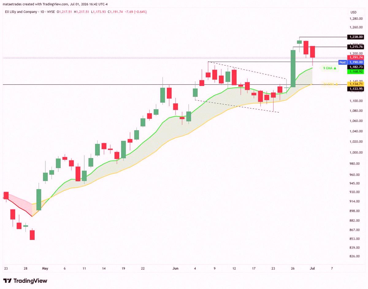 2jaoo's tweet photo. Thursday game plan 🔥

$SPX 7550C if we hold above 7517
$MU 1000P if it drops under 1036
$SPCX 145P below 147
$LLY 7/10 1250C once above 1200 https://t.co/a4zTuAqvTs