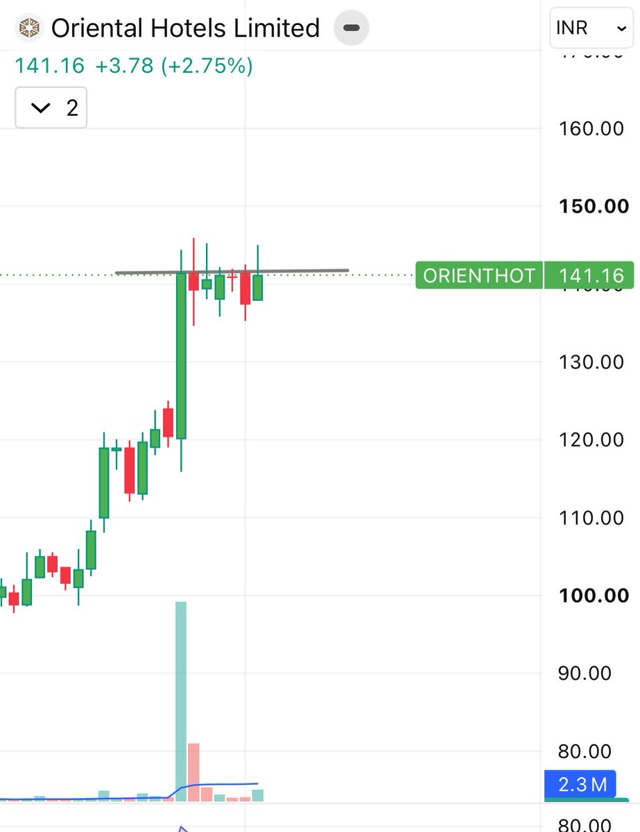 Dream2Wealth's tweet photo. Kitna Sundar ✍️ Chitra hai ?🥰
Waah is par kal ek Green colour ka line aa jaye to kya kahna 

#OrientHotels 
Entry above 143 
🎯 Target ke lia aasman khula hai 🚀 https://t.co/iUJZZtXYLS