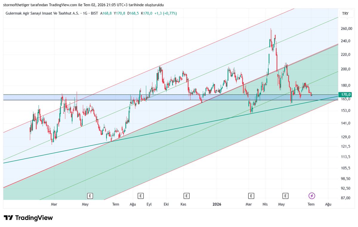 stormofthetiger's tweet photo. #glrmk mavi fraktal alan yani 160 liralık bölgeler kırılmadıkca üçlü dip oluşturacagını ve yukarı gideceğini umud ediyorum. 160 lira altındaki kapanıslarda stop kullanmak kaidesi ile halen tasınabilir kıvamda. 3aylık aylık ve haftalık takasının toplanmaya devam ettigini düşünüyorum. bu arkadas ta bist50ye giriş myapmasının cezasını kısada ödüyor. ancak biliyoruz ki yeri buralar degil.

Bir begeni atmak sizin için saliseler alabilir ama benim için büyük bir hediye olur. 
#Borsaİstanbul #bist100 #xu100 #xutum #xu30 #xu50 #endeks #hisse #analiz  #kendimenot #teknikanaliz #temelanaliz #para #yatırım #Borsa 
#takip 

https://t.co/PKbCcrBNPl kanalımızda tanısalım!