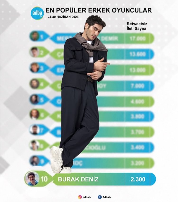 _burakdenizbr's tweet photo. 🏆 Burak Deniz entra para o TOP 10 dos atores mais comentados da Turquia! 🇹🇷✨
Burak Deniz conquistou a 10ª posição no ranking semanal da ADBA TV dos atores mais populares, referente ao período de 24 a 30 de junho de 2026.
#BurakDeniz #ADBATV #Turkiye #TurkishActors #TurkishSeries #Dizi #BirGeceMasalı #Sahtekarlar #Maraşlı #BambaşkaBiri #BizimHikaye #AşkLaftanAnlamaz