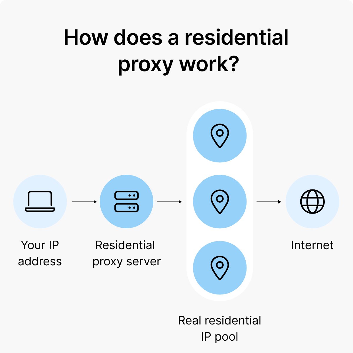 IntCyberDigest's tweet photo. ❗️ BREAKING: Over 2 million hijacked consumer devices, including smart TVs and streaming boxes, were quietly acting as residential proxy exit nodes. All of them, per Google, were part of the NetNut residential proxy network.

Google, working with the FBI and Lumen, has moved to dismantle the NetNut network. In a single week, Google tracked 316 distinct threat clusters, including espionage groups, routing attacks and password sprays through suspected NetNut exit nodes.