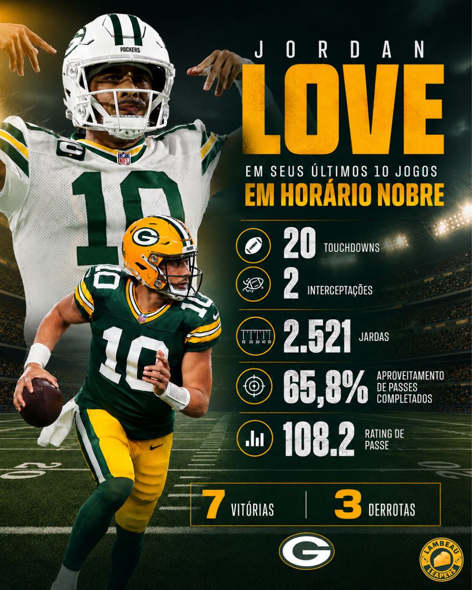 lambeauleapers_'s tweet photo. 🗣 Não sei vocês, mas não vejo a hora de ver os Packers em horário nobre. Jordan Love até aqui vem tendo ótimas atuações.

#GoPackGo https://t.co/2lrRsvUJiq