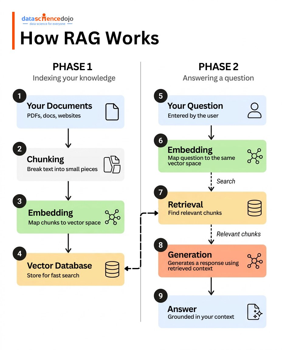 DataScienceDojo's tweet photo. "RAG is dead," they said.

After explaining a system that indexes documents, embeds queries, and retrieves relevant chunks before generating an answer. Respectfully, that is still RAG.

👇 Phase 1 - Indexing (happens once, ahead of time):
- Your documents (PDFs, docs, websites) get broken into chunks
- Each chunk gets embedded into vector space
- Chunks are stored in a vector database for fast retrieval

👇 Phase 2 - Answering (happens every time someone asks a question):
- The user's question gets embedded into that same vector space
- The system retrieves the chunks closest to the question
- Those chunks get passed to the model, which generates an answer grounded in them

The part that trips people up building their first RAG pipeline: the question and the documents have to land in the same vector space, or retrieval quality falls apart no matter how good your embedding model is.

What actually changed isn't the mechanism, it's the packaging; agents, tool calls, and multi-step reasoning now sit on top of the same retrieve-then-generate loop.

RAG is one piece of the agentic stack. Our Agentic AI Bootcamp covers this alongside multi-agent systems, MCP, and the frameworks that tie it together. Next cohort starts July 14. Link in the comments

#RAG #VectorDatabase #LLMEngineering #AIEngineering #AgenticAI #RetrievalAugmentedGeneration