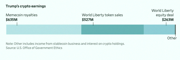 Javiern____'s tweet photo. 🇺🇸 Trump reportedly made $1.4 billion from crypto in 2025, according to WSJ. Wild 💸 https://t.co/tl54N4jkgD