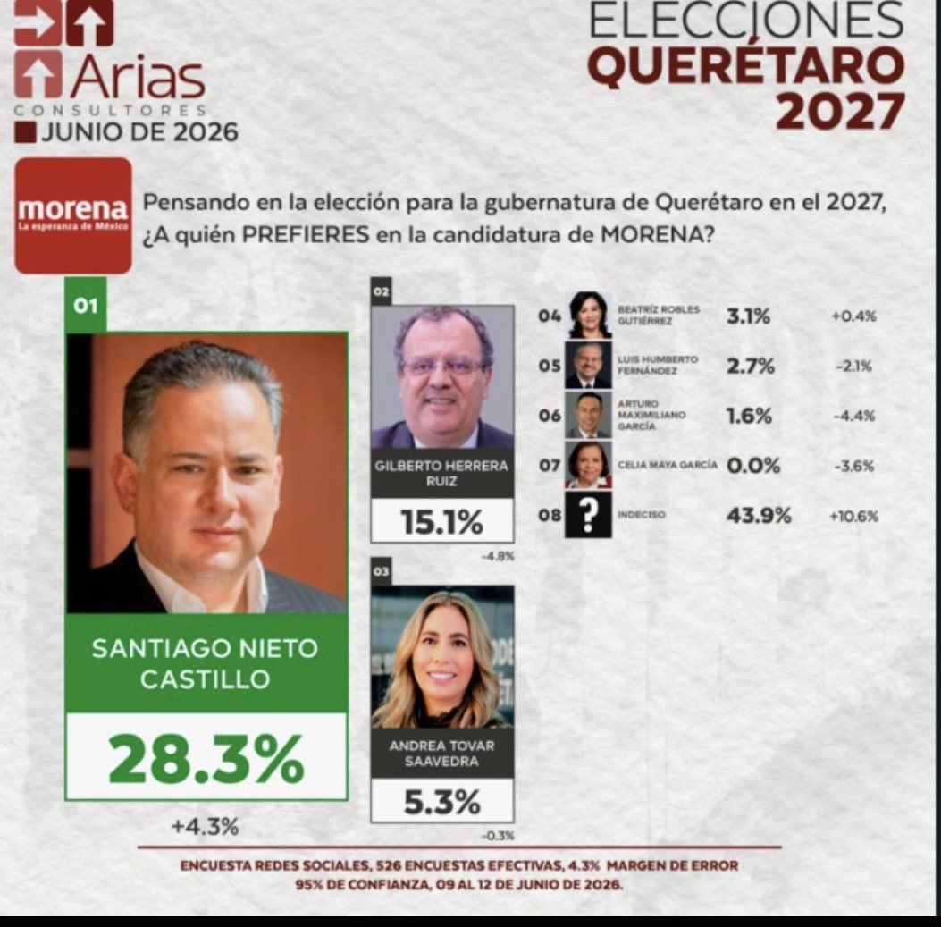 VigiaDigitalQro's tweet photo. #MiradaPolítica 🗣️🗯️l Señaló que hay acercamiento con Partido Verte y PT para construir agenda común con la intención de no provocar fracturas 
Los detalles 👉🏻 https://t.co/mc0DpUFbuw https://t.co/1mfjshyNzn