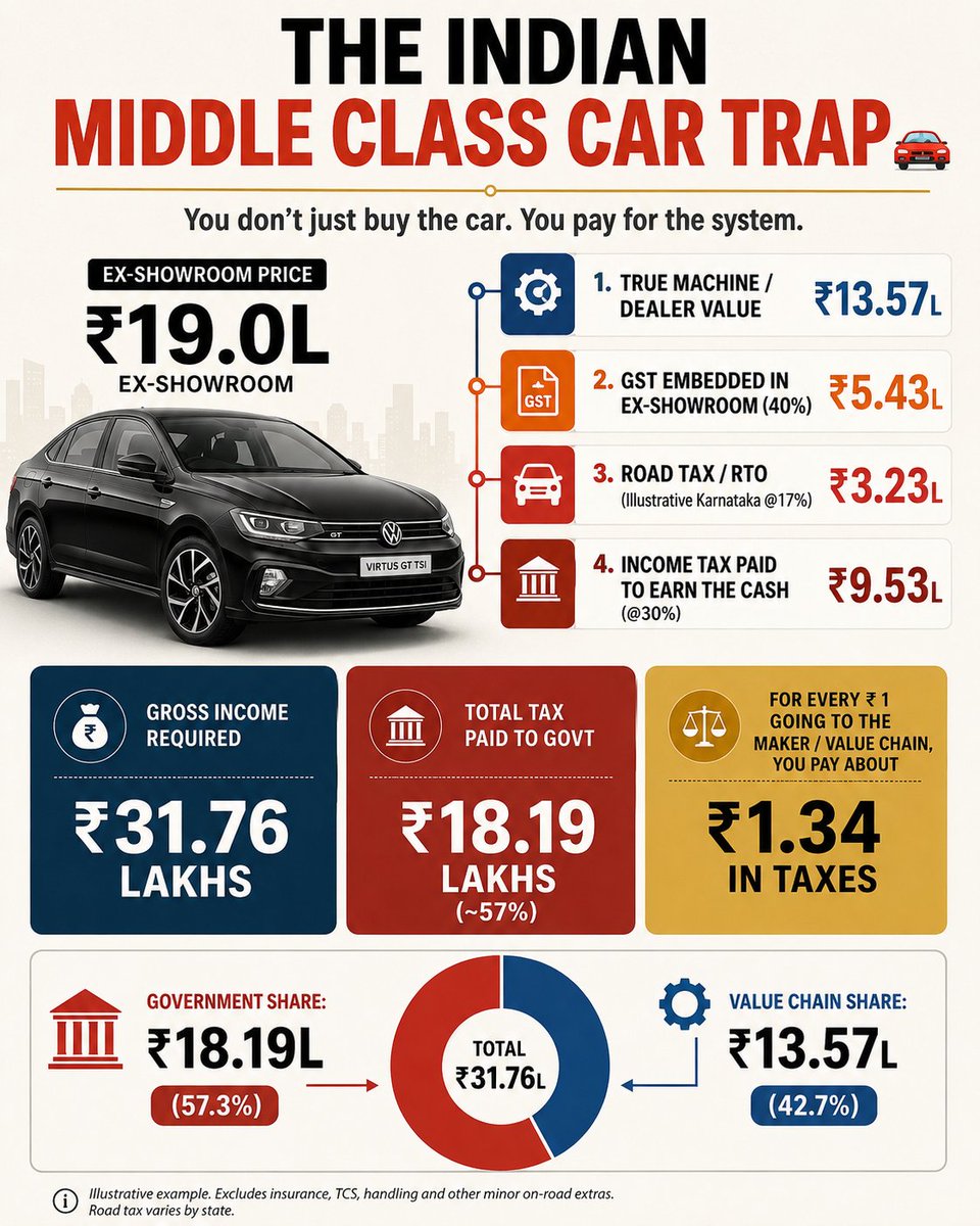 Prashant_Karn's tweet photo. Middle class biggest concern: 
To buy a ₹19L car e.g Virtus 
🔹️~₹18L goes in taxes (~57% incl. income tax, GST &amp; RTO), 
🔹️then E20 and higher blend saga 
🔹️15-year policy pressure pushes early replacement. 
 long-term ownership issues,#fuelpolicy
 #E20 #BJP https://t.co/st00nTuWDm