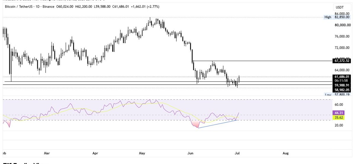Vertex__Trader's tweet photo. $BTC 

 Weekly: Holding the 60k–58.9k major support zone.

 Daily: Bullish RSI divergence while holding 60k support.

 4H:  62k breakout and hold could trigger upside momentum.
#Btc #Bitcoin #Crypto #Trading 

https://t.co/ikha1XpWpX https://t.co/cvlWvIQT6K