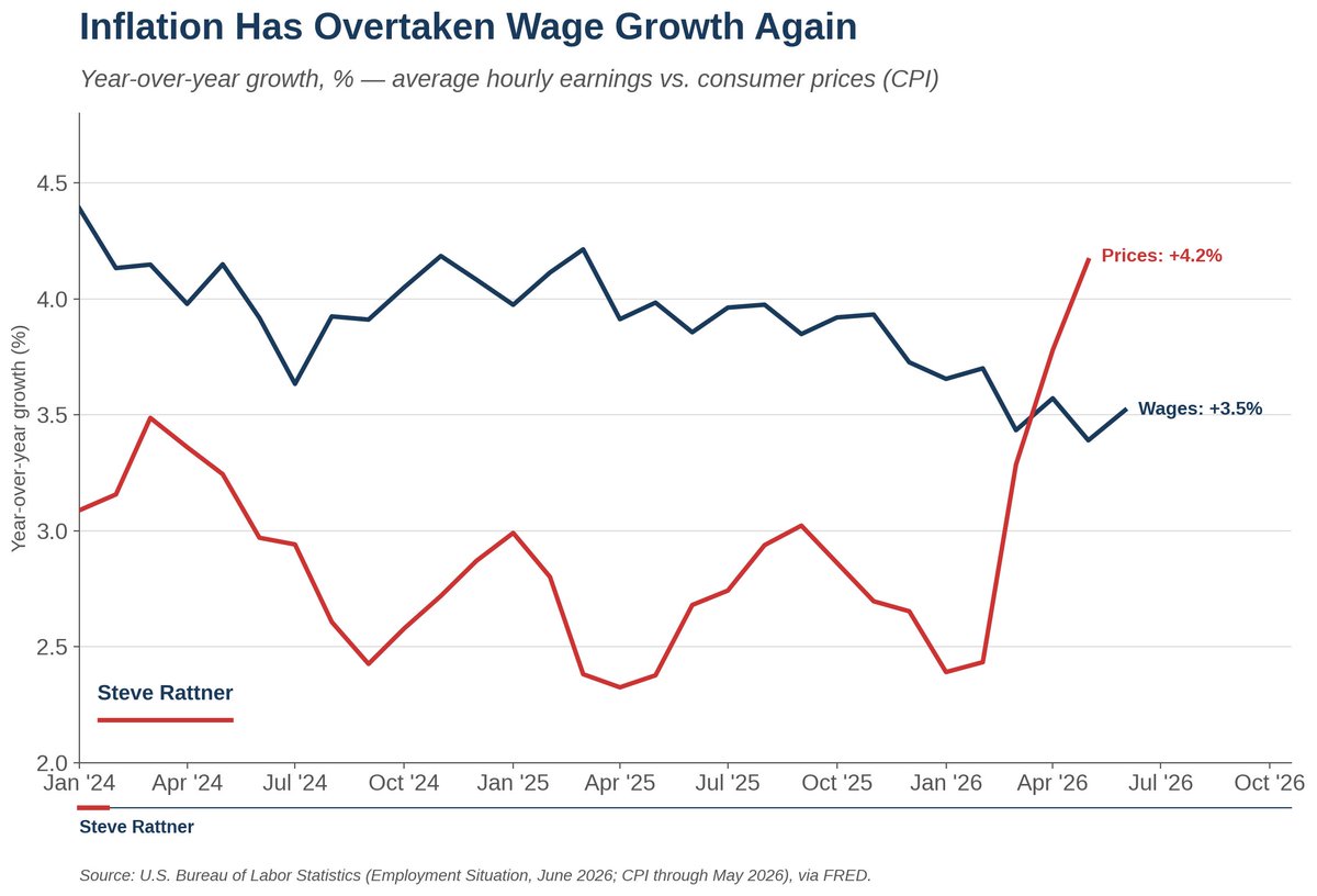SteveRattner's tweet photo. Wage growth is down compared to last year just as inflation is spiking. That means workers' real wages are shrinking. 

To restore purchasing power, Trump and the Fed must act to reign in the price spike caused by the Iran War. https://t.co/IzPS0Q3h6R
