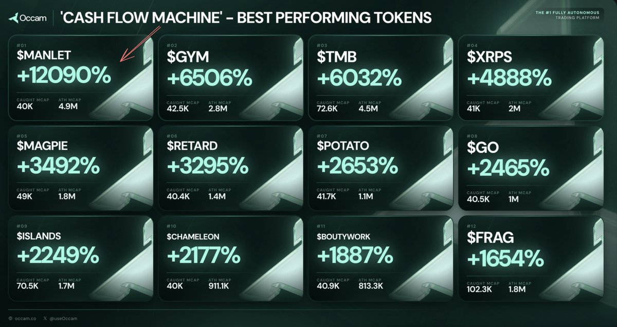 brwnpb's tweet photo. just some interesting stats on the @useOccam platform i've seen from watching $manlet run today 

from most impressive to least

> Over 160 user-made trading algorithms caught it
> earliest entry = $40,033
> average entry = $136,482
> 40 algorithms published on the marketplace caught it
> 5x Algorithms did over 100x on it
> users algorithm "CASH FLOW MACHINE" signals 6/day & caught it
> users algorithm 'Harvester v1' also caught it, which caught $WORLD earlier in the week for a 280x and $GUARDIANS last week for a 110x 

All completely made & done by users

All automated by the platform

Future of trading i'm telling ya

$OCCAM WORLD ORDER
