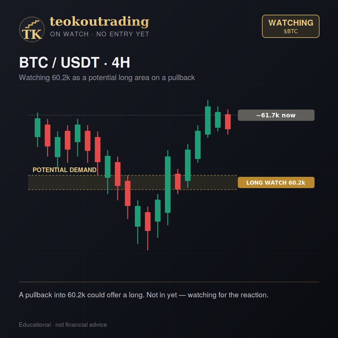 ITeoKou's tweet photo. $BTC — on watch 👀
Watching 60.2k as a potential long area. BTC pushed up strong to ~61.7k, and a pullback into 60.2k could offer a spot to look for longs.
Not in yet — waiting to see how price reacts there. Will update if it sets up.
NFA https://t.co/GpvzzXnSSX