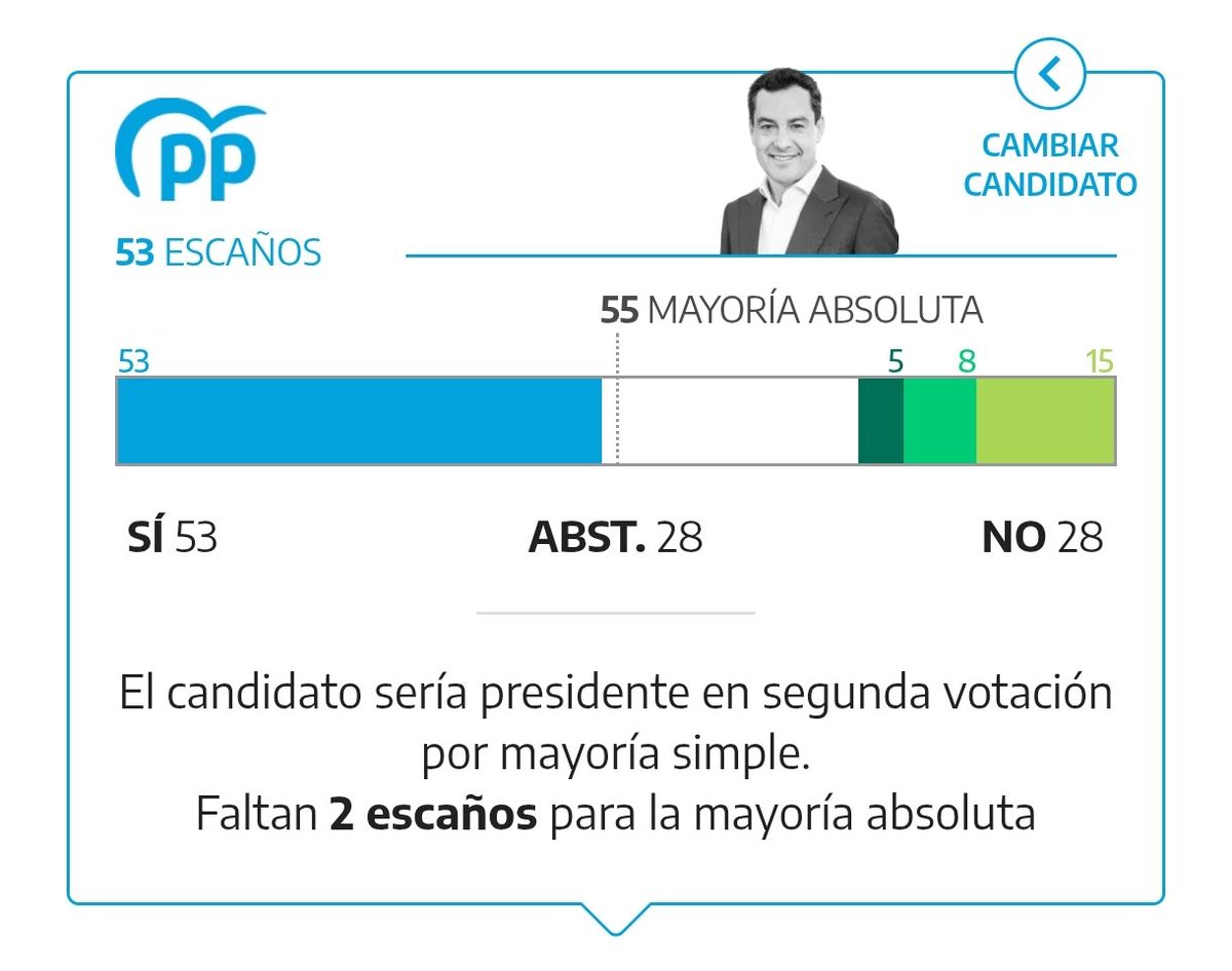 Alvarolpzjmnz's tweet photo. No me gusta la hipocresía.

Al PP de Moreno Bonilla le habría bastado la abstención de cualquier otro grupo parlamentario para evitar a VOX.

Desde Por Andalucía a Adelante Andalucía o a, por supuesto, el PSOE de María Jesús Montero.

Si tan malo malísimo es VOX ... no sé. https://t.co/KMYmyWBc4o