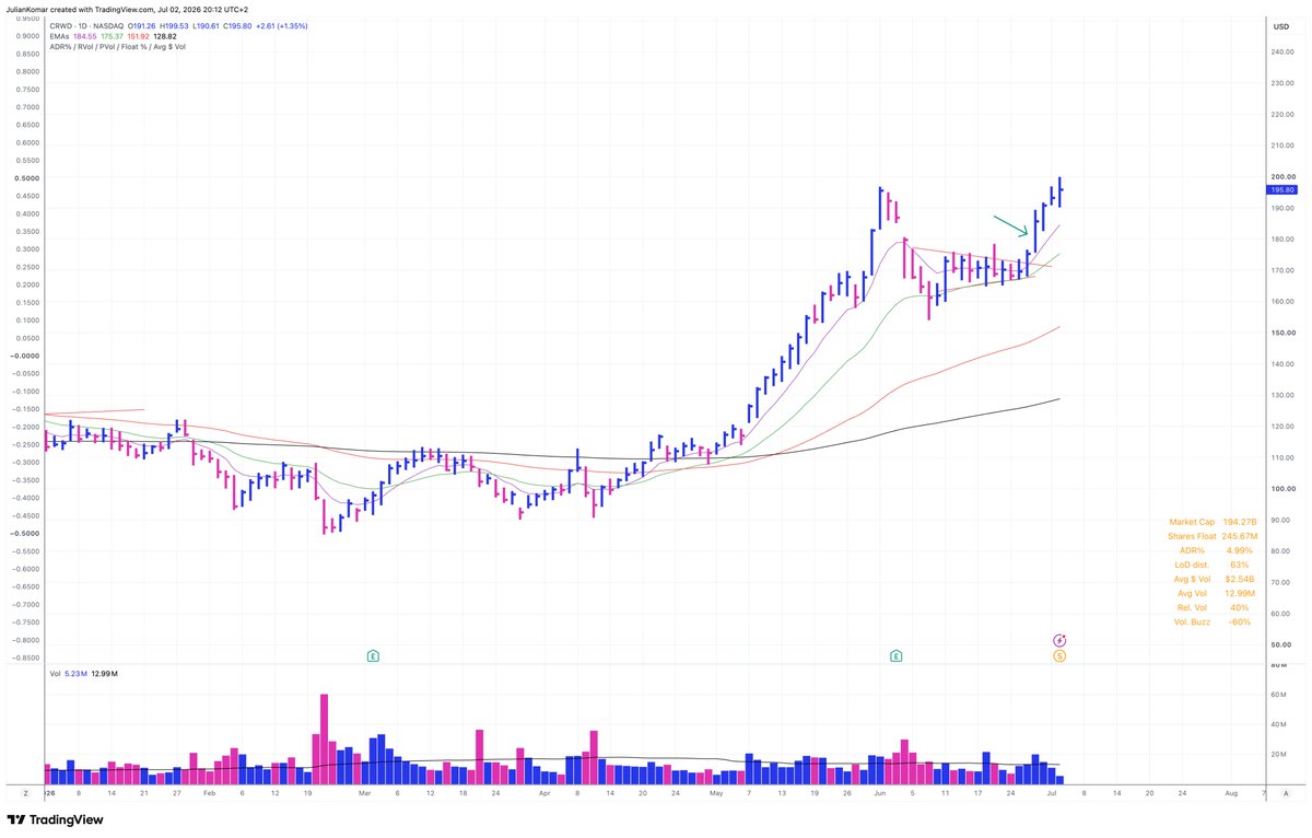 BlogJulianKomar's tweet photo. The best traders in the last days were new, potential leaders. All software and medical stocks. $BB, $CRWD, $TENB, $GH … and more. I am tracking all these names. I was cautious to buy them. Some of my members did and that's okay. They are following their own strategies.

But for me it's fine to wait until the market sets up in the right way and then buy the stocks.