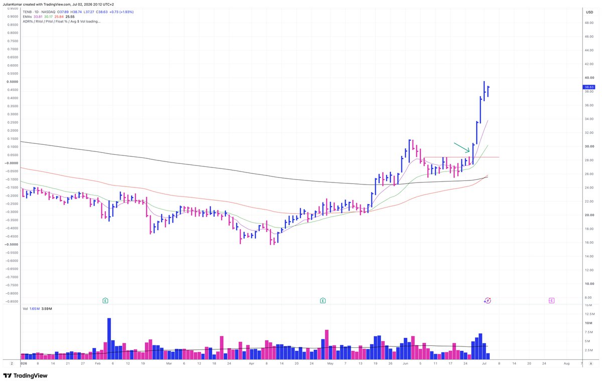 BlogJulianKomar's tweet photo. The best traders in the last days were new, potential leaders. All software and medical stocks. $BB, $CRWD, $TENB, $GH … and more. I am tracking all these names. I was cautious to buy them. Some of my members did and that's okay. They are following their own strategies.

But for me it's fine to wait until the market sets up in the right way and then buy the stocks.
