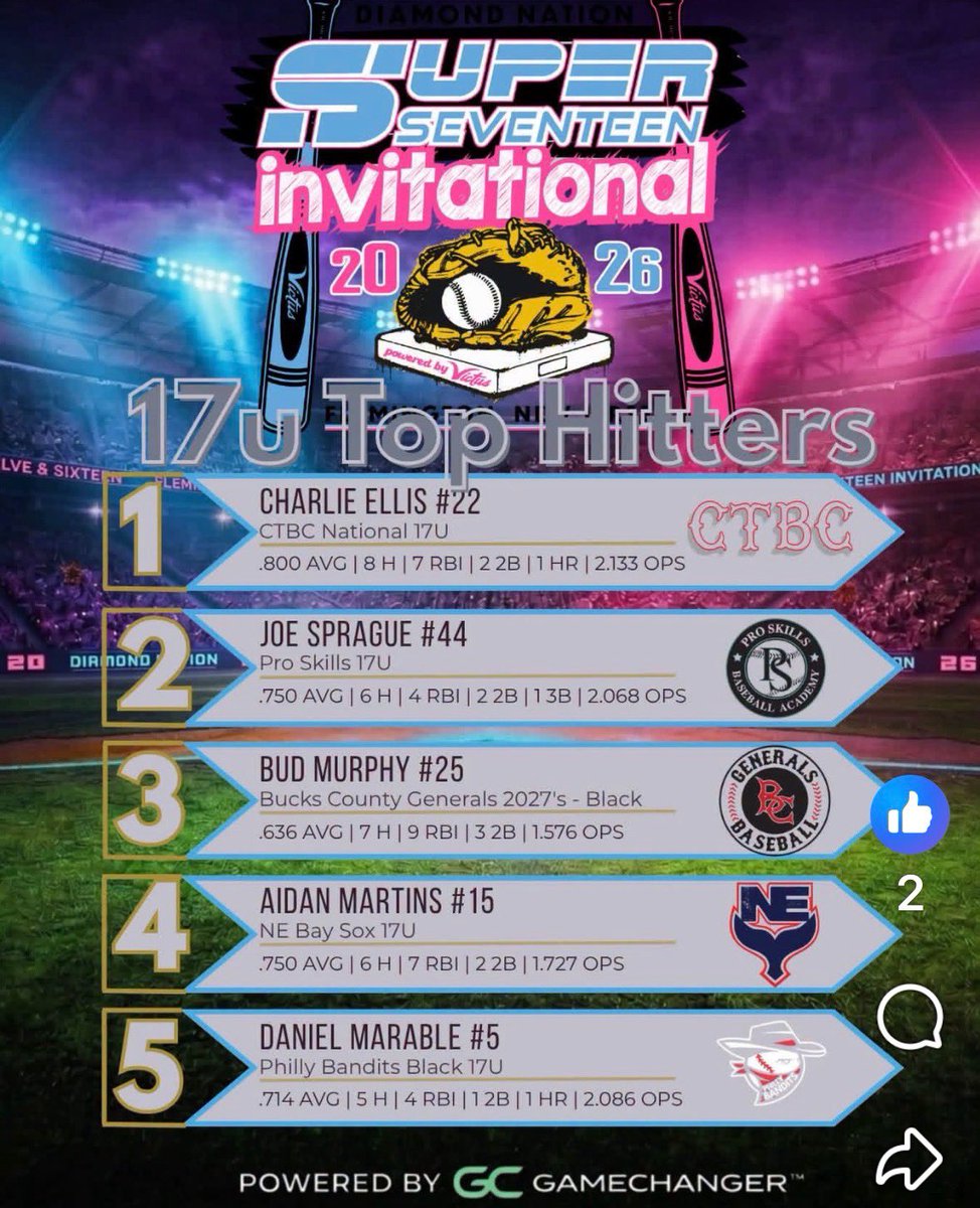 BudMurphy2027's tweet photo. Had a great week in the box at diamond nation. Thanks for recognition from diamond nation. Onto Boston next.
@buckscobaseball @NPKnights @NextLVLProspect @CoachGoldenNCSA https://t.co/vm15aOYwyi