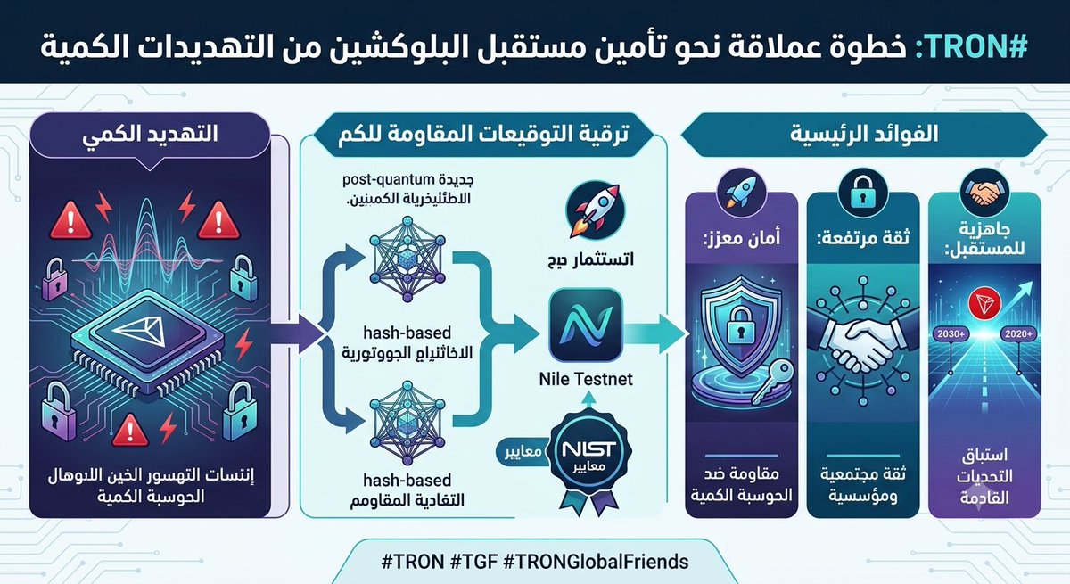 axt90_'s tweet photo. 🔐🚀 تواصل #TRON الاستثمار في مستقبل البلوكشين، مع ترقية التوقيعات المقاومة للحوسبة الكمية على Nile Testnet وفق معايير NIST.

💡 خطوة تعزز الأمان، وترفع مستوى الثقة، وتؤكد استعداد الشبكة لتحديات المستقبل.
#TRON #TGF #TRONGlobalFriends https://t.co/T4z8DqcnWs