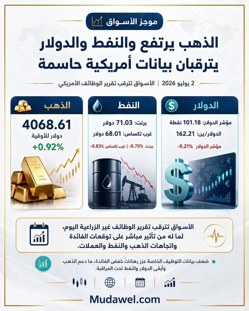 mudawel's tweet photo. الذهب يصعد، النفط يتراجع، والدولار ينتظر الإشارة الحاسمة من بيانات الوظائف الأمريكية 📊

هل ستدفع الأرقام القادمة الفيدرالي نحو خفض الفائدة قريباً؟ 👀

#مداول #الذهب #النفط #الدولار #الفيدرالي #الأسواق_العالمية #تداول #استثمار #الاقتصاد #بيانات_الوظائف https://t.co/2eGzZGeR43