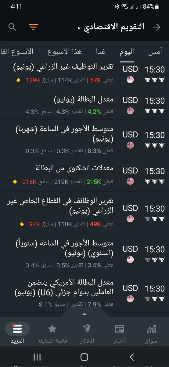 basemsamaan's tweet photo. انقلاب المشهد في أسبوع 
من "الاقتصاد الأمريكي قوي" إلى "تحذير من تباطؤ سوق العمل" أرقام صدرت للتو 
🔴 وظائف غير زراعية 57k مقابل توقع 114K 
🔴 وظائف القطاع الخاص: 49K مقابل توقع 110K 
الفدرالي أمام مبرر حقيقي لخفض الفائدة.
الذهب قد يعود للصعود. https://t.co/yt1OCHmsh4