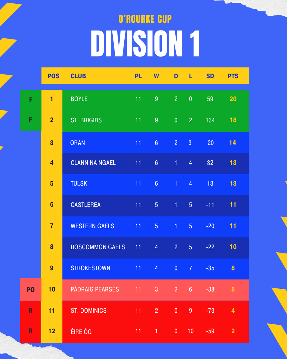 RossieGAAscores's tweet photo. Below is final Division 1 table after Strokestowns big win last night https://t.co/K0nHoGIcLd