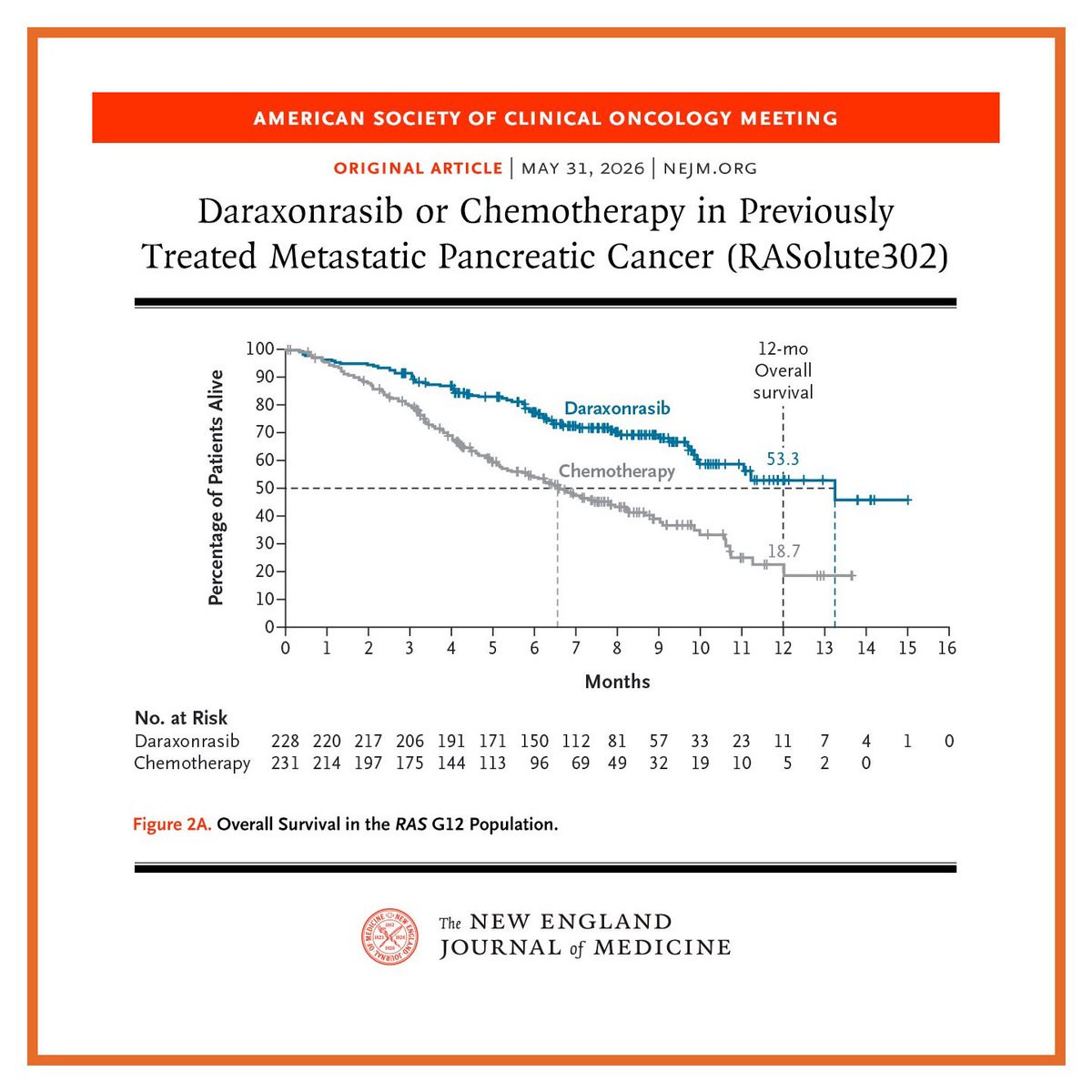 ssegupeter's tweet photo. KRAS was "undruggable", until now.

Daraxonrasib nearly doubled survival in metastatic pancreatic cancer (13.2 vs 6.7 mo).

A standing ovation at ASCO? Absolutely deserved. The RAS revolution is officially here. 🚀 #Oncology #ASCO2026 https://t.co/ROCJHohJ0S