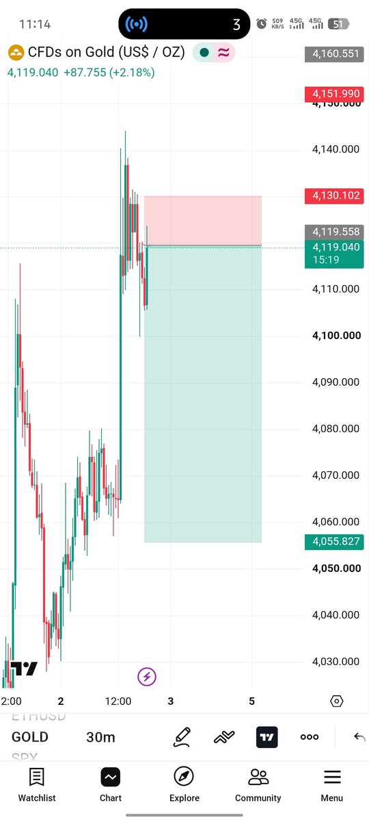 RONALDOtrader11's tweet photo. Let's go again 📊

#XAUUSD SELL now 

Let's go 🔥 

What do you think 🤔..? https://t.co/KJon6dj2KM