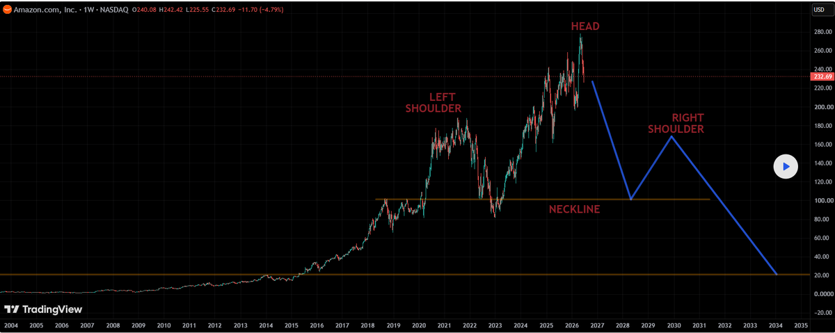 ForexHolo's tweet photo. 🚨 Amazon (AMZN) is quietly flashing a potential macro head &amp; shoulders pattern on higher timeframes.

If this confirms… the downside move could get ugly.

Let’s break it down.

#AMZN #Amazon #StockMarket #Trading #Investing https://t.co/CQBmKOtaWH